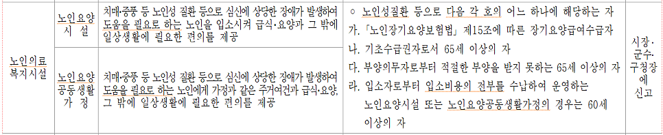 노인의료복지시설 종류별 설치 목적과 입소 대상자 표