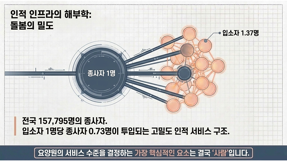 인적 인프라의 해부학: 돌봄의 밀도(입소자 1명당 종사자 0.73명)