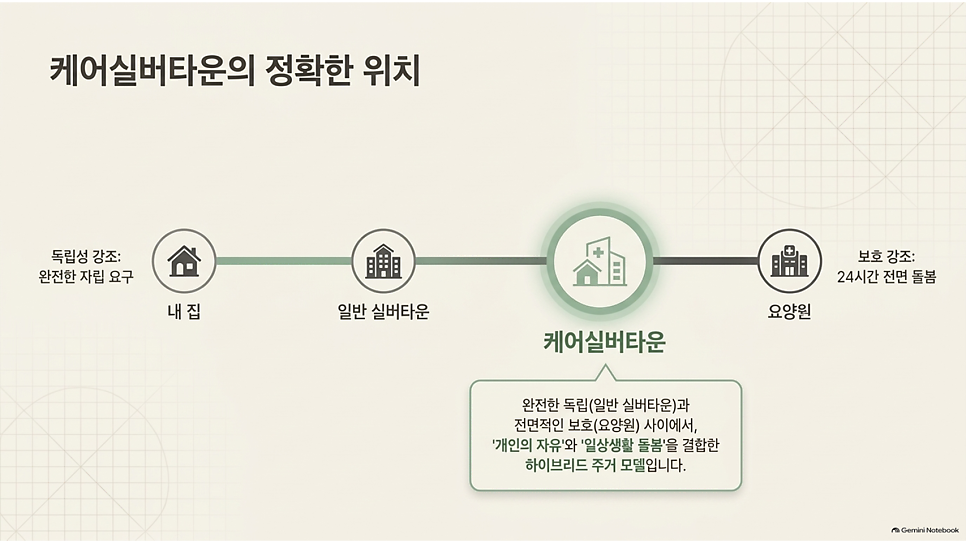 케어실버타운의 정확한 위치: 내 집과 요양원 사이