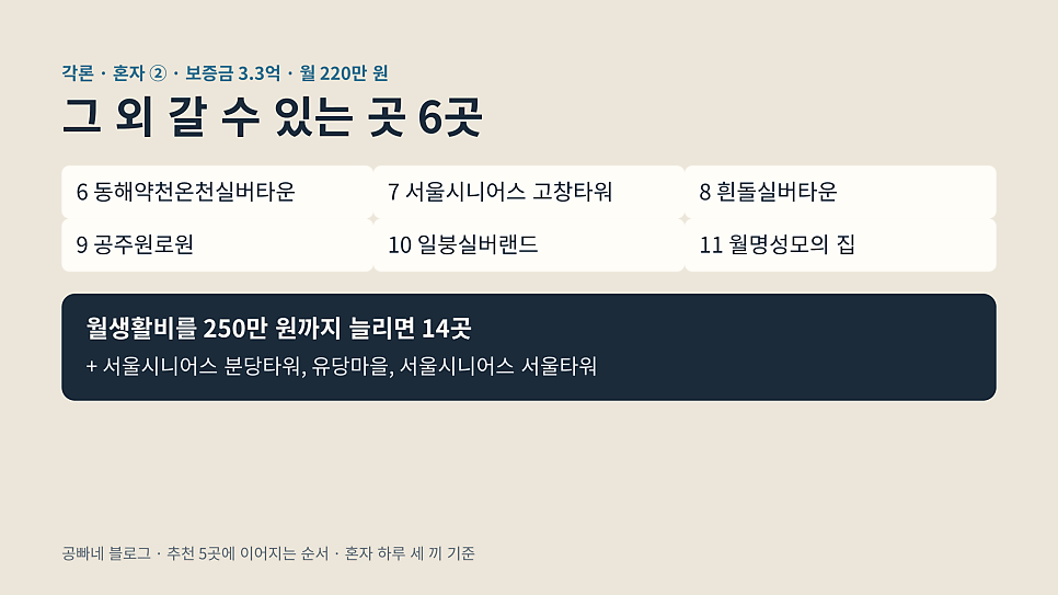 그 외 갈 수 있는 곳 6곳: 혼자 보증금 3.3억 · 월 220만 원 단계
