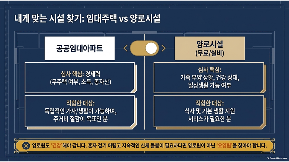 내게 맞는 시설 찾기: 임대주택 vs 양로시설