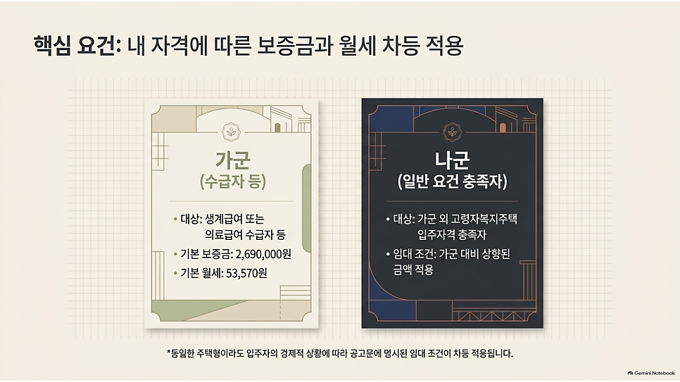 핵심 요건: 내 자격에 따른 보증금과 월세 차등 적용