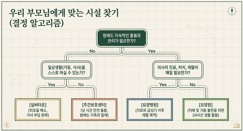 우리 부모님에게 맞는 시설 찾기 (결정 알고리즘)