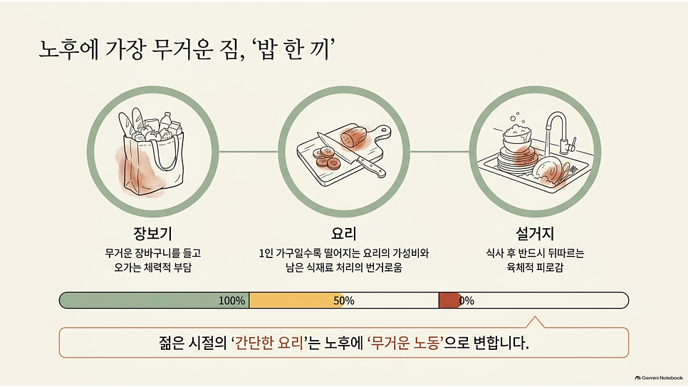 노후에 가장 무거운 짐, 밥 한 끼: 장보기·요리·설거지