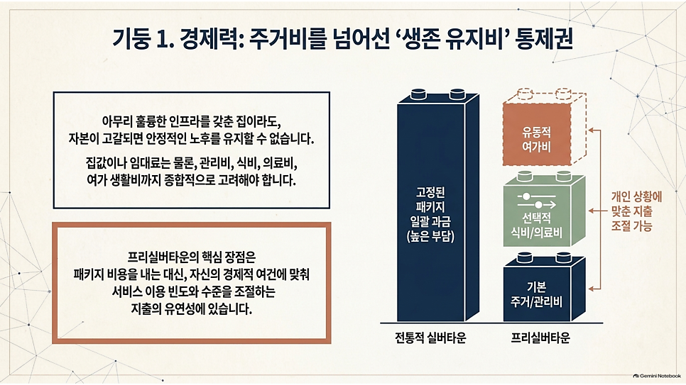 기둥 1. 경제력: 주거비를 넘어선 생존 유지비 통제권