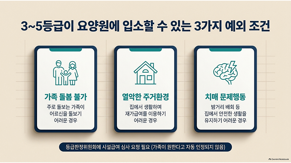 3~5등급이 요양원에 입소할 수 있는 3가지 예외 조건