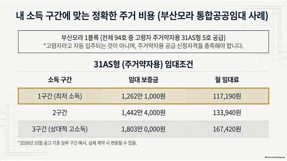 내 소득 구간에 맞는 정확한 주거 비용 (부산모라 통합공공임대 사례) 표