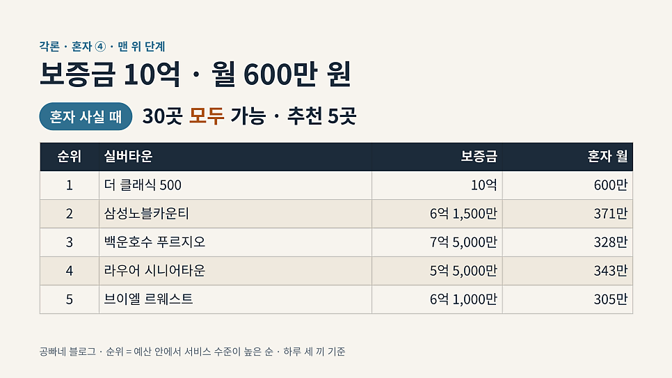 보증금 10억 · 월 600만 원: 혼자 30곳 모두 가능, 추천 5곳 표