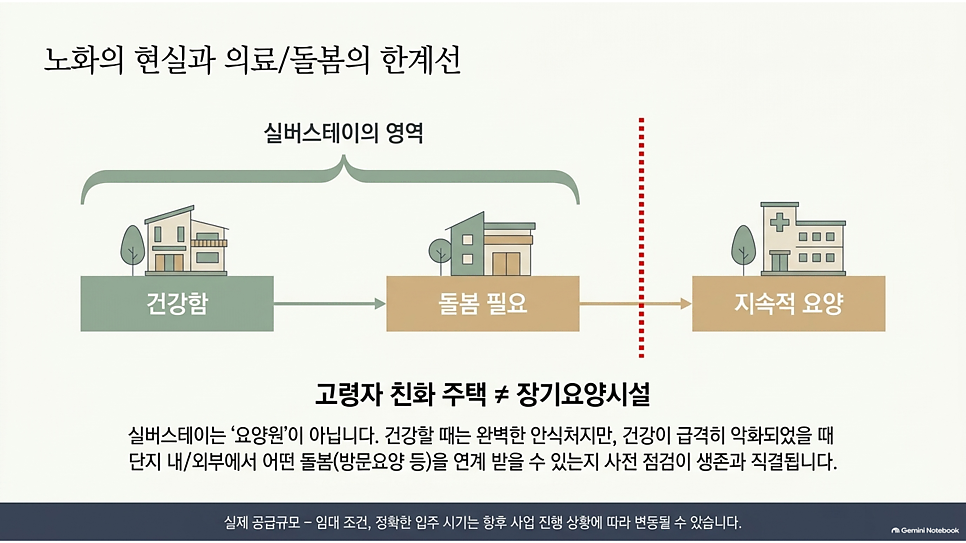 노화의 현실과 의료/돌봄의 한계선: 실버스테이의 영역