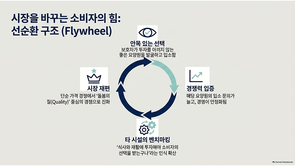 시장을 바꾸는 소비자의 힘: 선순환 구조 (Flywheel)