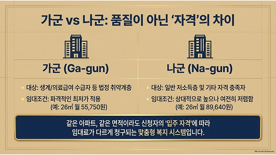 가군 vs 나군: 품질이 아닌 자격의 차이