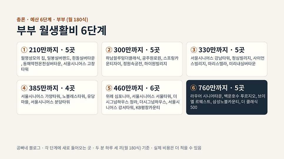 부부 월생활비 6단계: 210만에서 760만까지 구간별 실버타운