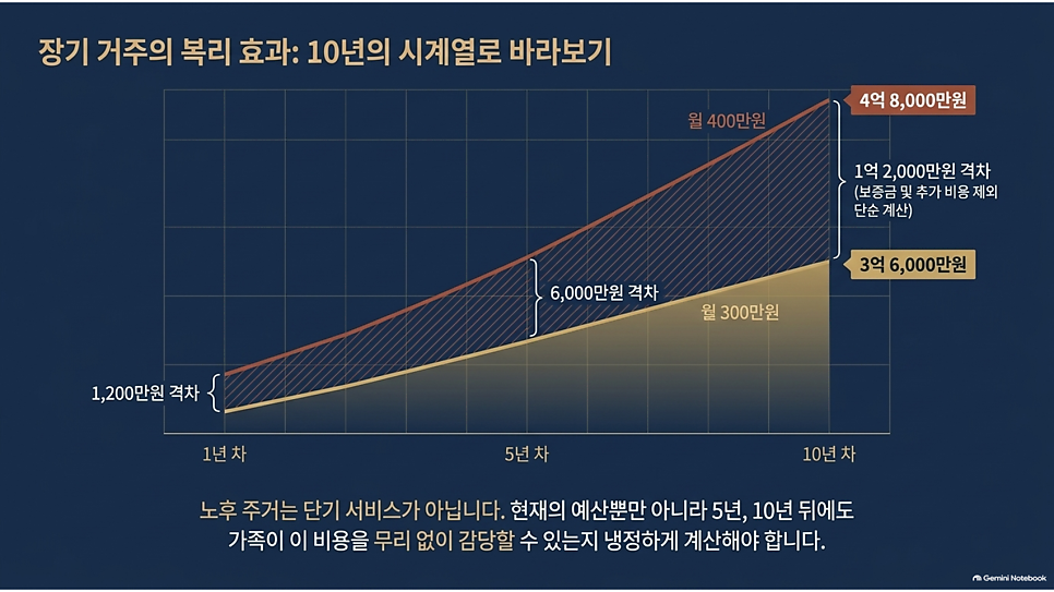 장기 거주의 복리 효과: 10년의 시계열로 바라보기 그래프