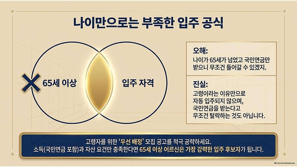 나이만으로는 부족한 입주 공식: 65세 이상과 입주 자격의 차이