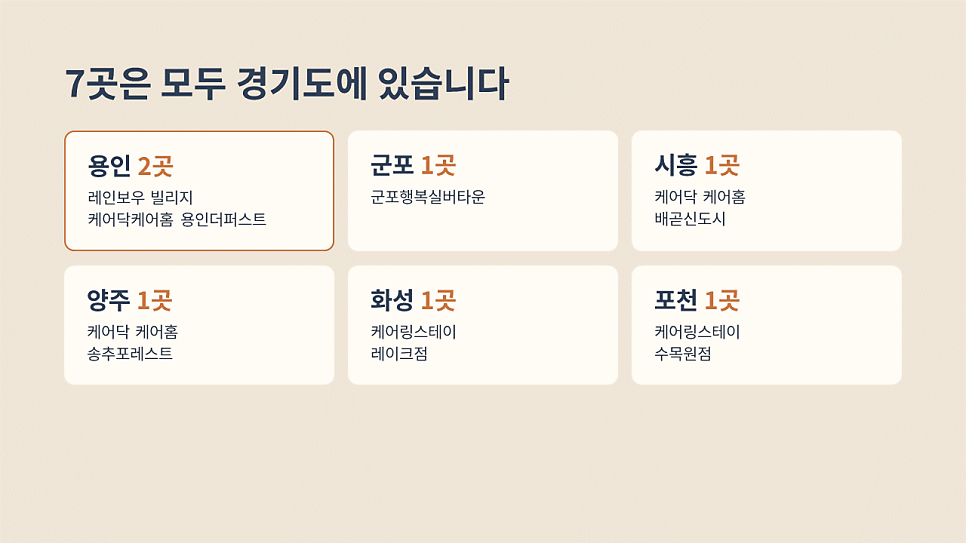 7곳은 모두 경기도에 있습니다: 케어실버타운 지역별 분포