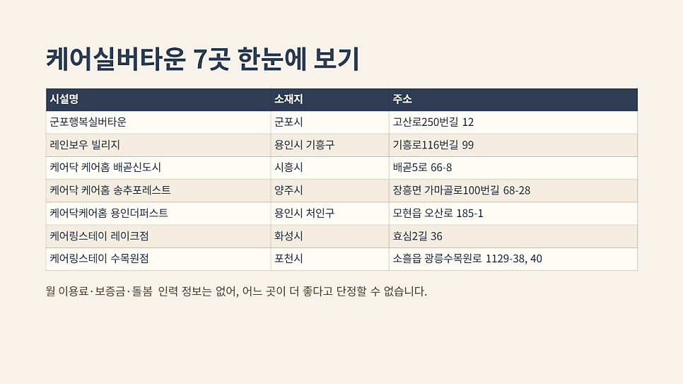 케어실버타운 7곳 한눈에 보기 표
