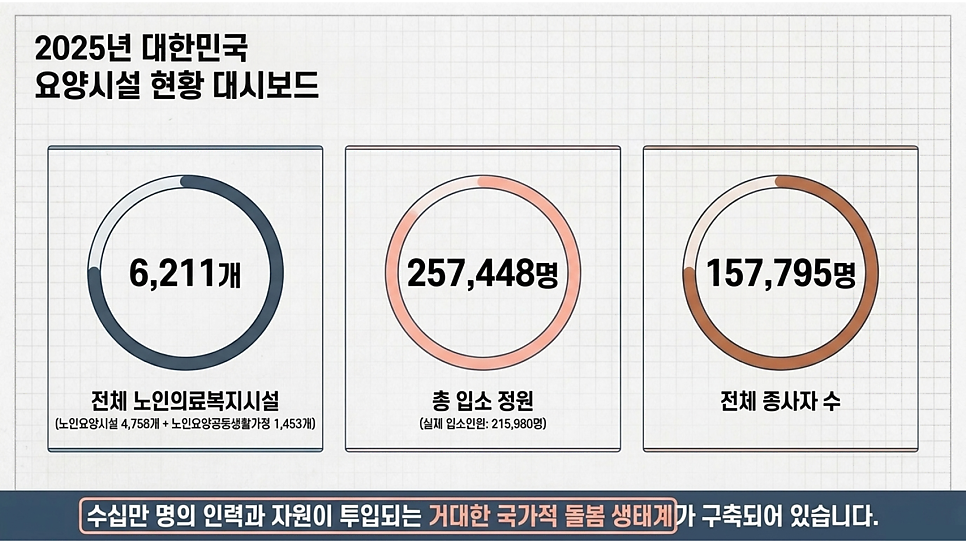 2025년 대한민국 요양시설 현황 대시보드: 시설 6,211개·정원 257,448명·종사자 157,795명