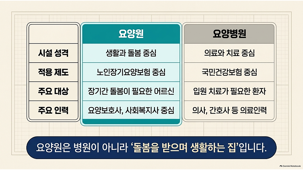 요양원과 요양병원 비교 표: 요양원은 돌봄을 받으며 생활하는 집