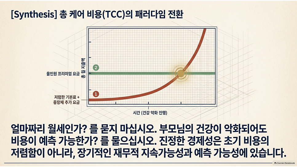 총 케어 비용(TCC)의 패러다임 전환 그래프