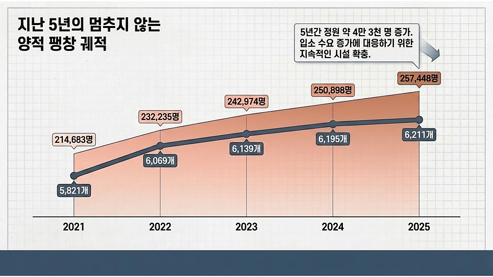 지난 5년의 멈추지 않는 양적 팽창 궤적: 2021~2025 요양시설 수와 정원 그래프