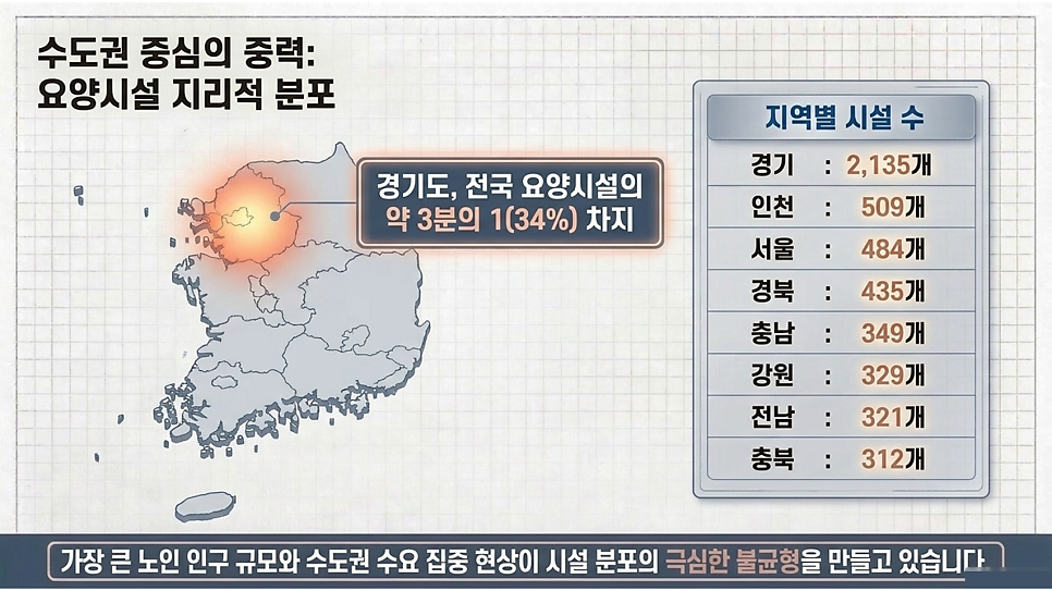 수도권 중심의 중력: 요양시설 지리적 분포와 지역별 시설 수