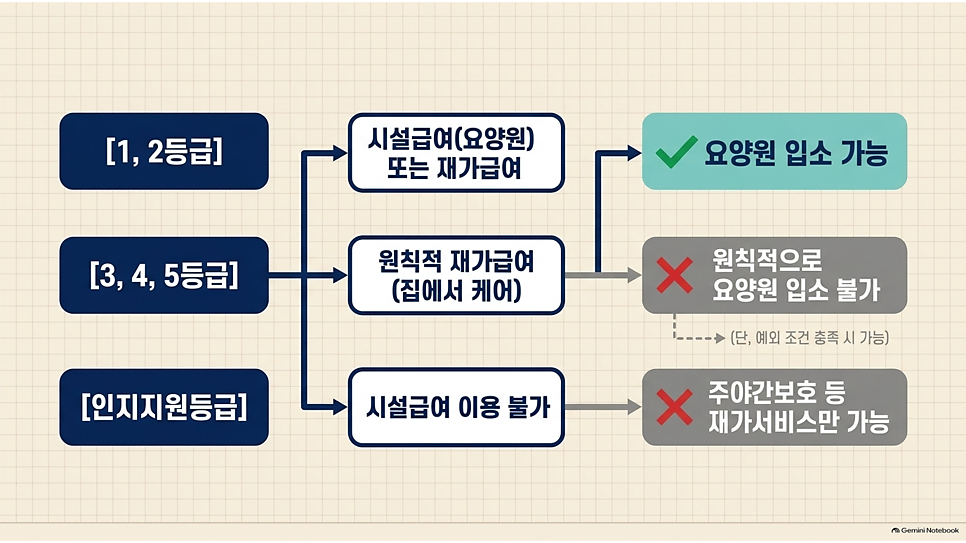 장기요양등급별 시설급여·재가급여와 요양원 입소 가능 여부 흐름도