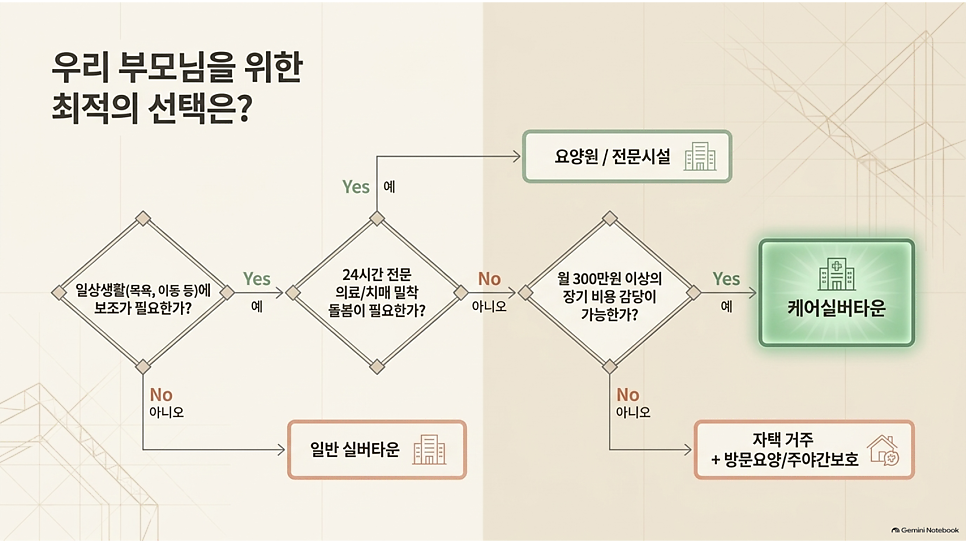 우리 부모님을 위한 최적의 선택은? 주거 선택 흐름도