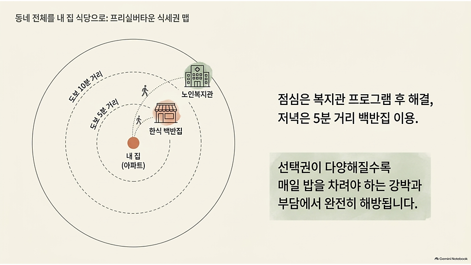 동네 전체를 내 집 식당으로: 프리실버타운 식세권 맵