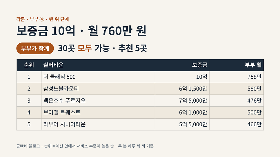 보증금 10억 · 월 760만 원: 부부 30곳 모두 가능, 추천 5곳 표