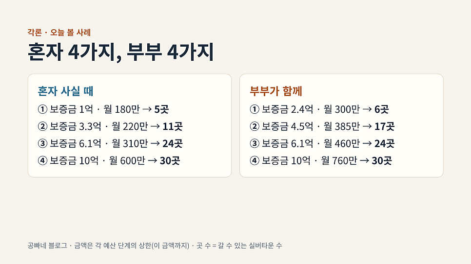 혼자 4가지, 부부 4가지: 예산 단계별 갈 수 있는 실버타운 수