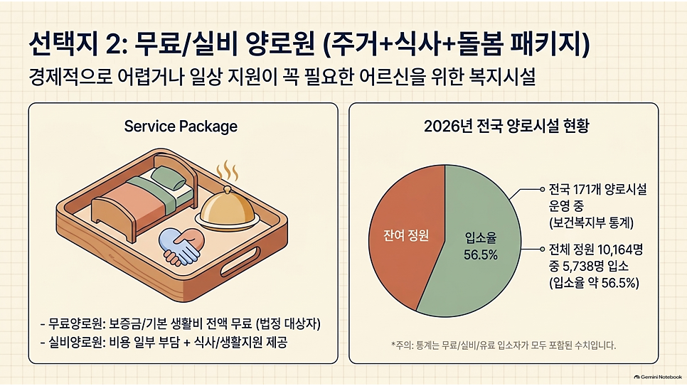 선택지 2: 무료/실비 양로원 (주거+식사+돌봄 패키지)