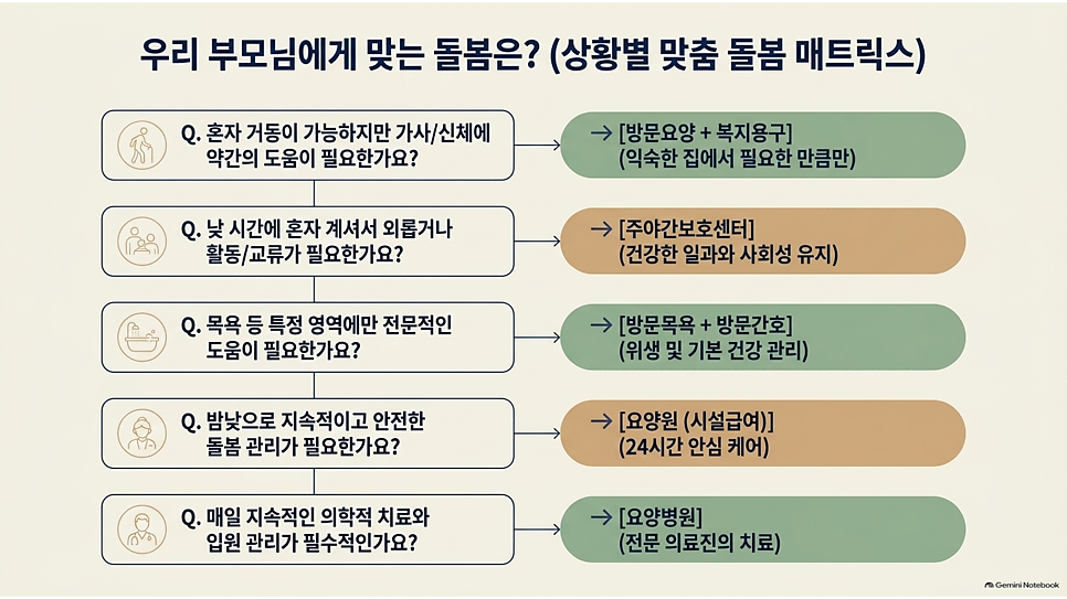 우리 부모님에게 맞는 돌봄은? (상황별 맞춤 돌봄 매트릭스)