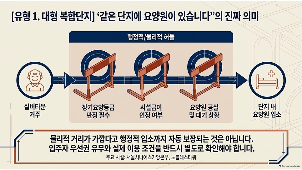 [유형 1. 대형 복합단지] 같은 단지에 요양원이 있습니다의 진짜 의미