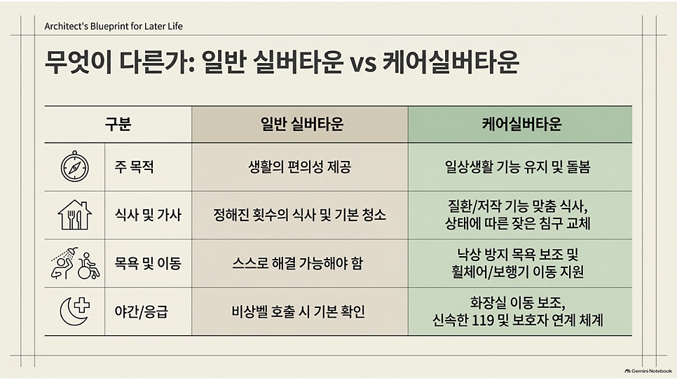 무엇이 다른가: 일반 실버타운 vs 케어실버타운 비교 표