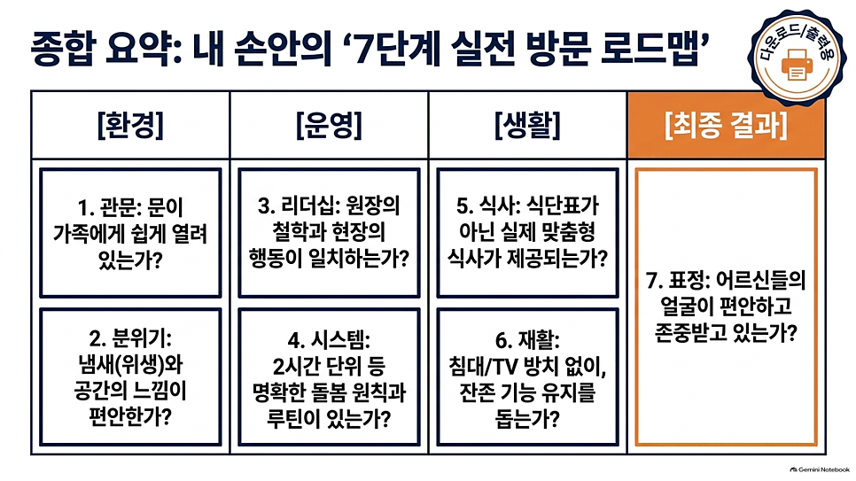 종합 요약: 내 손안의 7단계 실전 방문 로드맵