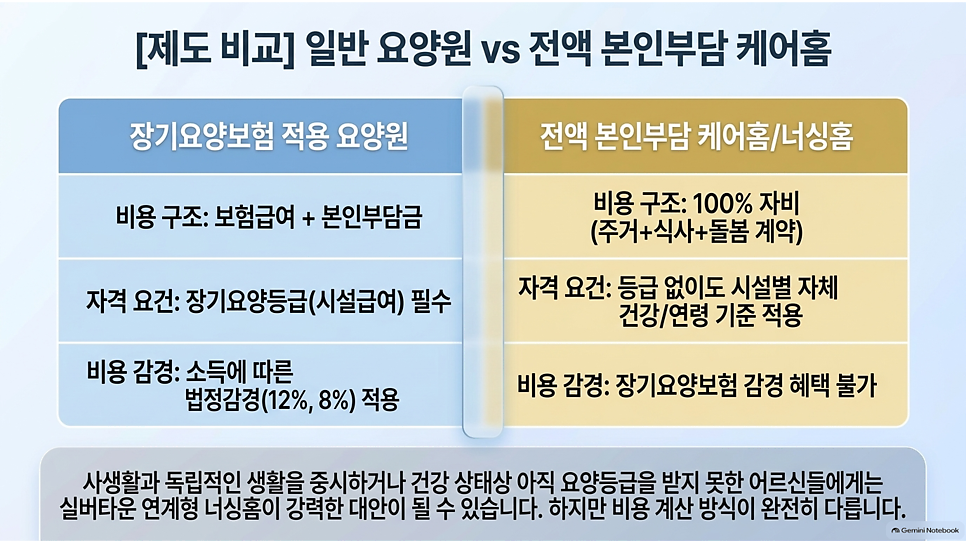 [제도 비교] 일반 요양원 vs 전액 본인부담 케어홈