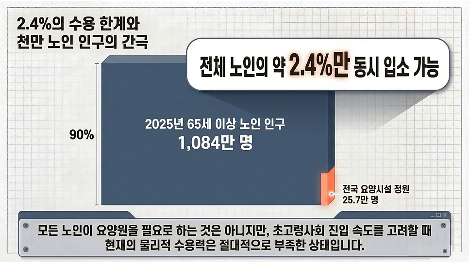 2.4%의 수용 한계와 천만 노인 인구의 간극