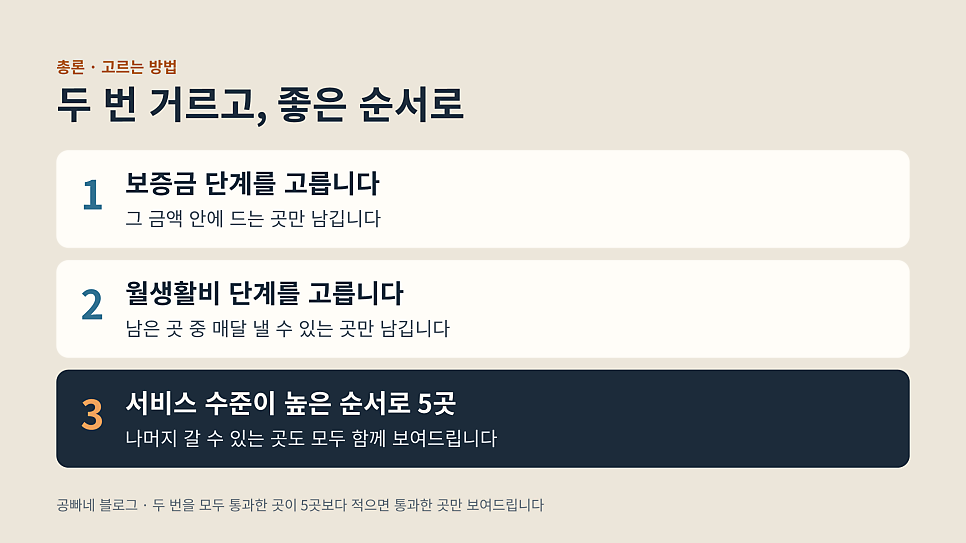 두 번 거르고, 좋은 순서로: 예산에 맞는 실버타운 고르는 방법