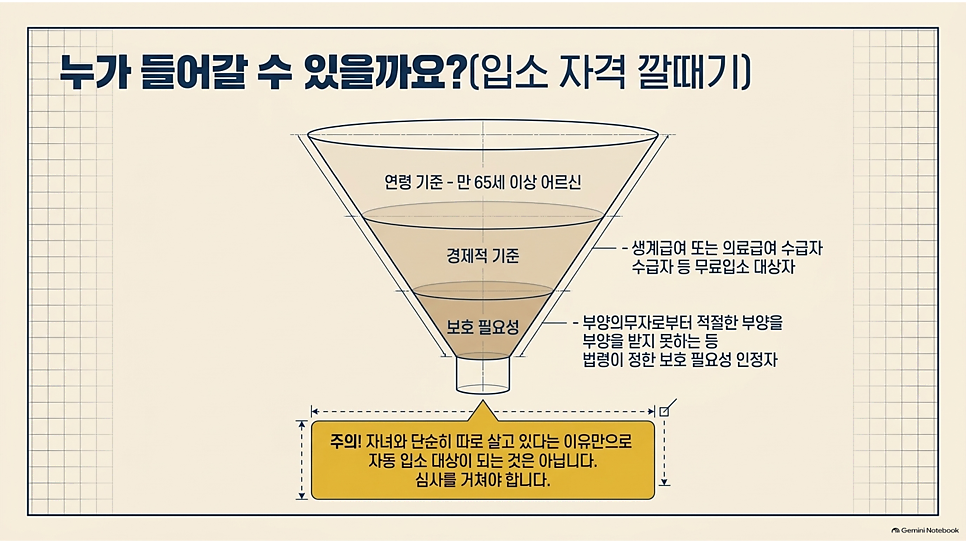 누가 들어갈 수 있을까요? 무료양로원 입소 자격 깔때기(연령·경제적 기준·보호 필요성)