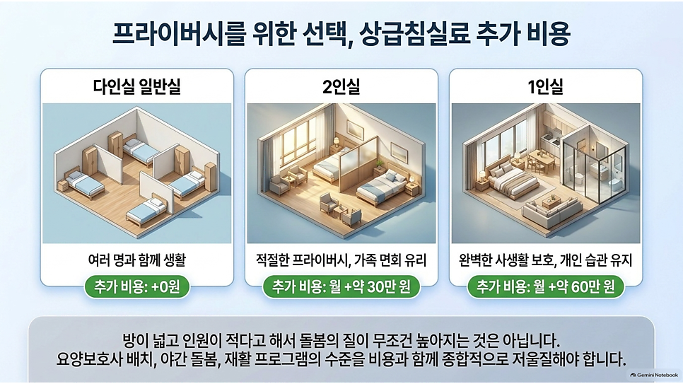 프라이버시를 위한 선택, 상급침실료 추가 비용: 다인실·2인실·1인실