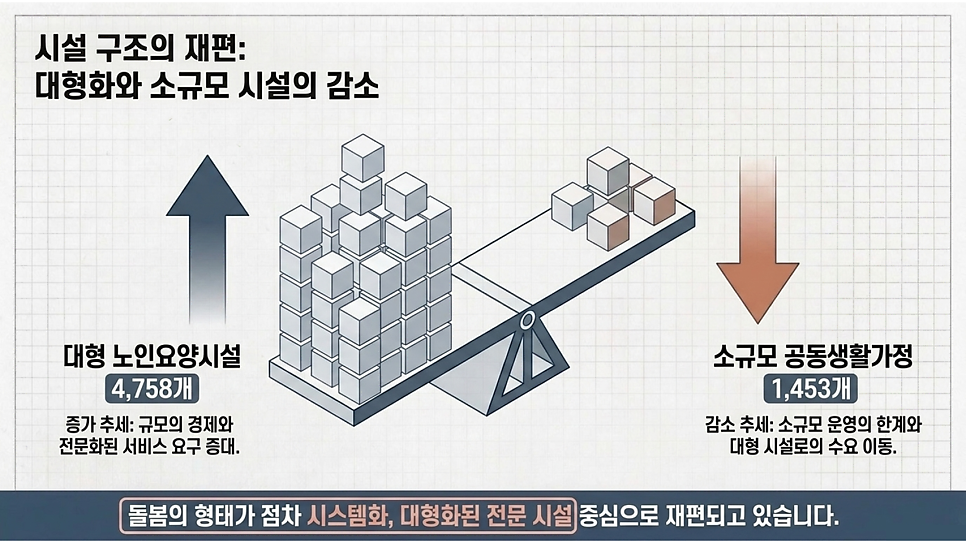 시설 구조의 재편: 대형화와 소규모 시설의 감소