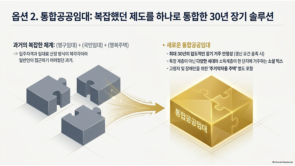 옵션 2. 통합공공임대: 복잡했던 제도를 하나로 통합한 30년 장기 솔루션