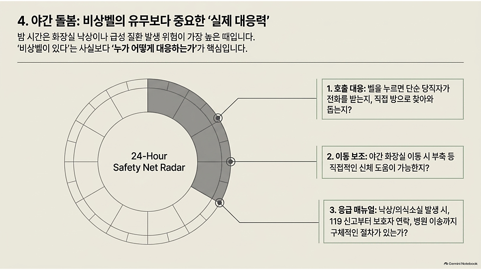 4. 야간 돌봄: 비상벨의 유무보다 중요한 실제 대응력