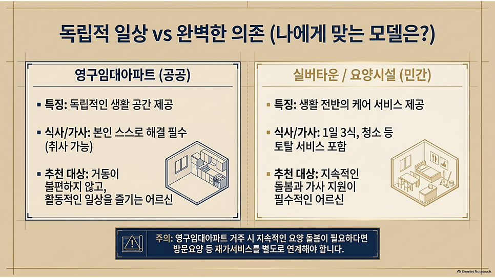 독립적 일상 vs 완벽한 의존: 영구임대아파트와 실버타운·요양시설 비교
