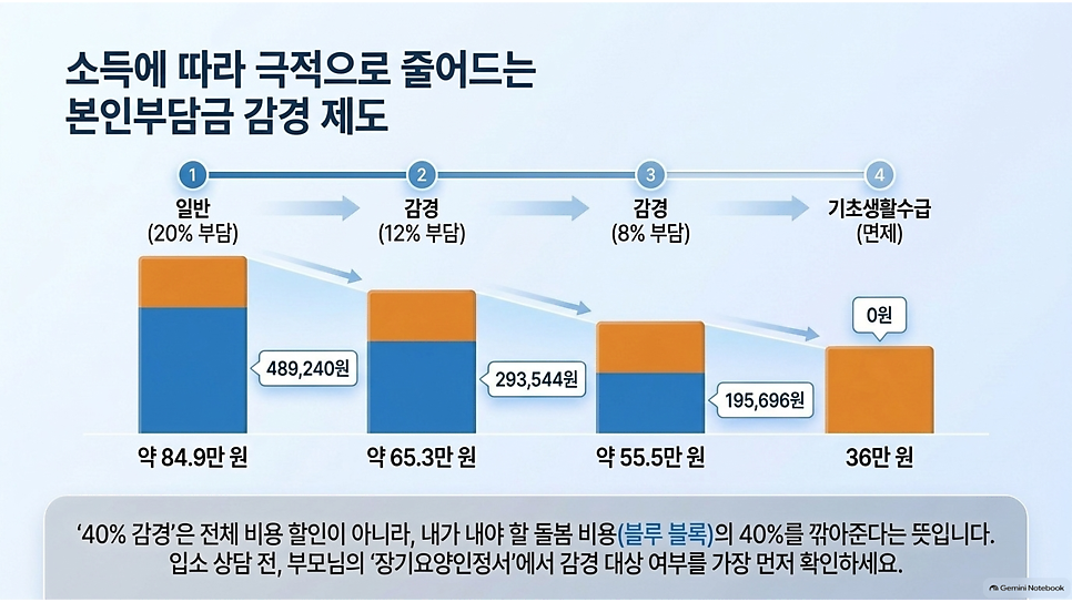소득에 따라 극적으로 줄어드는 본인부담금 감경 제도 그래프