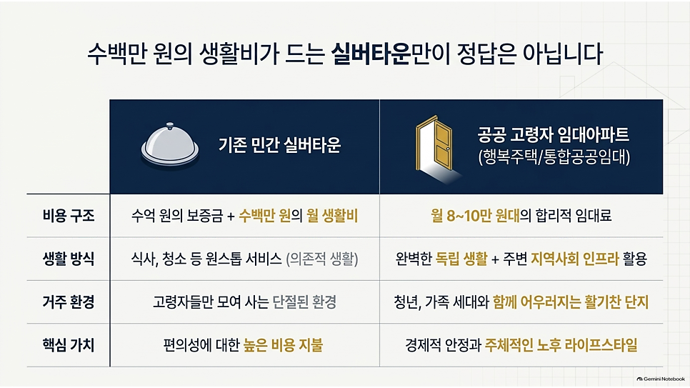 수백만 원의 생활비가 드는 실버타운만이 정답은 아닙니다: 민간 실버타운과 공공 임대아파트 비교 표