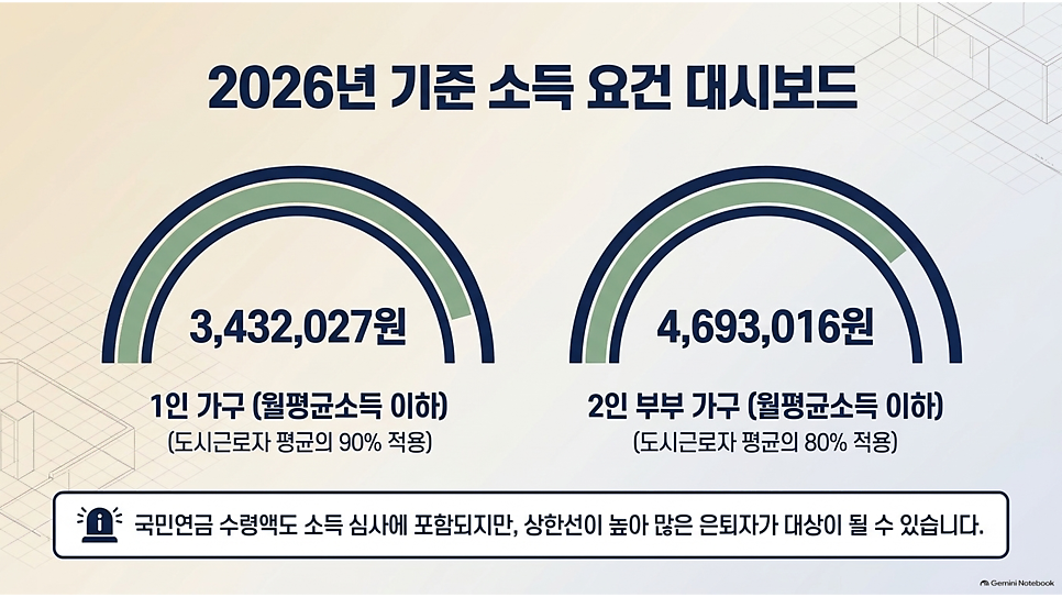 2026년 기준 소득 요건 대시보드: 1인 3,432,027원, 2인 4,693,016원