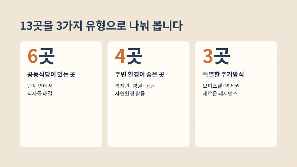13곳을 3가지 유형으로 나눠 봅니다: 공동식당 6곳·주변 환경 4곳·특별한 주거방식 3곳