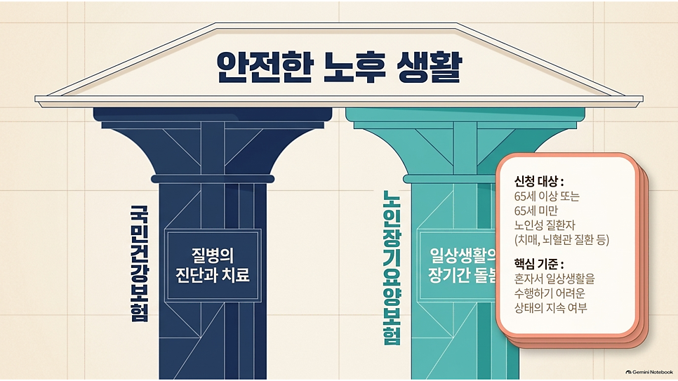 안전한 노후 생활: 국민건강보험과 노인장기요양보험 두 기둥