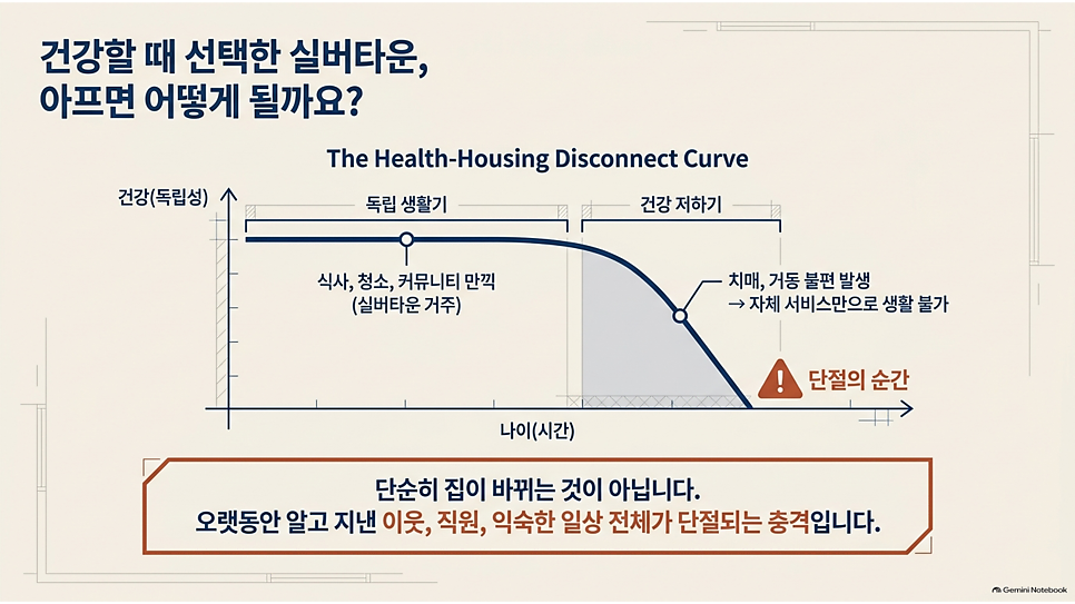 건강할 때 선택한 실버타운, 아프면 어떻게 될까요? 건강 저하와 단절의 순간 그래프